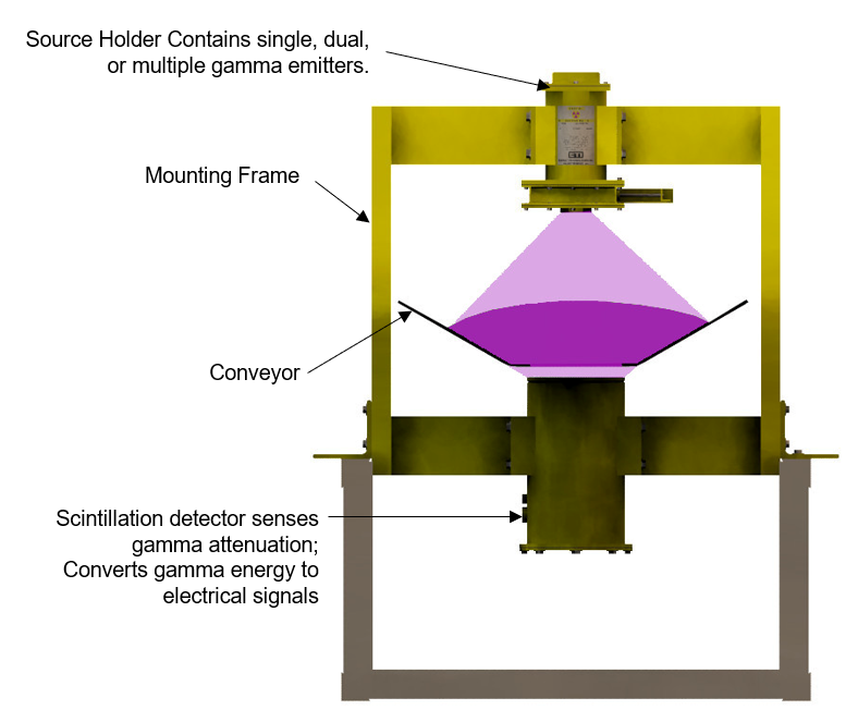 Model 410M Ash Analyzer diagram showing source holder, mounting frame, conveyor, and scintillation detector