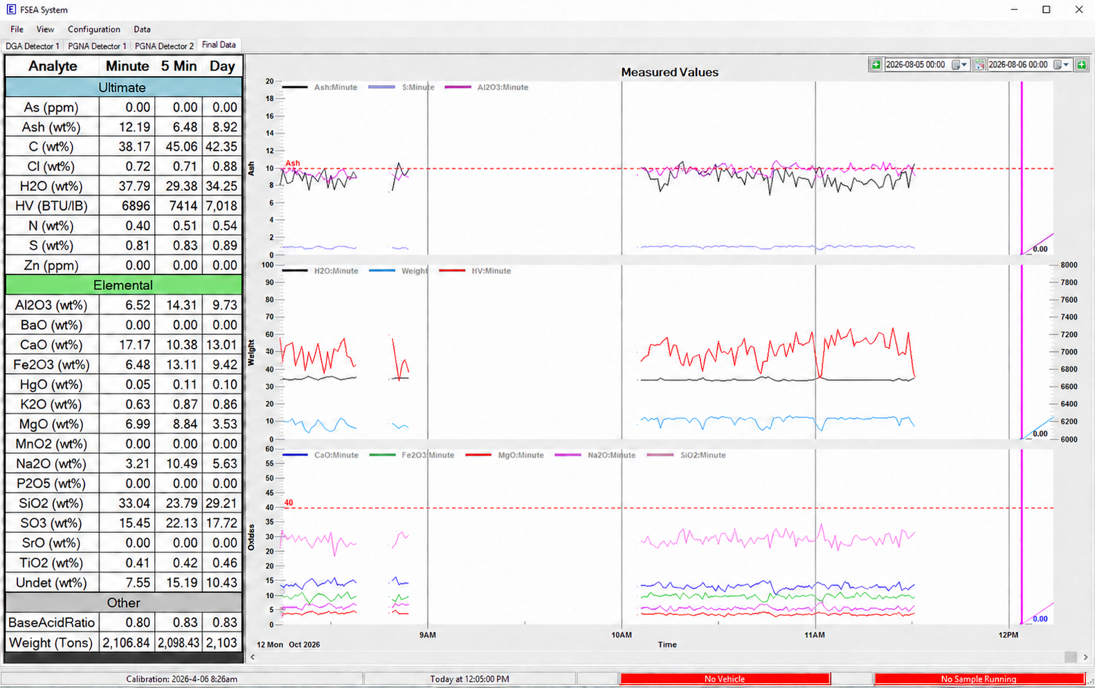 ETI Instrument Manager software showing live Model 730 FSEA data — ash, BTU, sulfur, elemental oxides, and weight trends